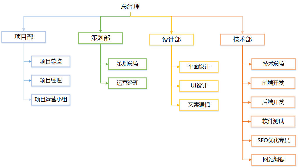 广东蕃茄网络科(kē)技有(yǒu)限公司架构图